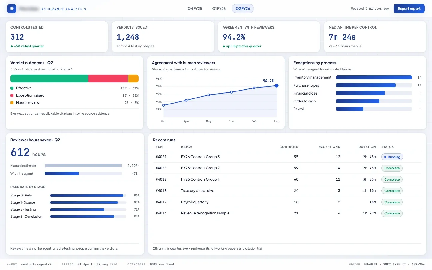 The Kaption assurance view: the review hours the agent returns against the manual estimate, and the pass rate at each testing stage