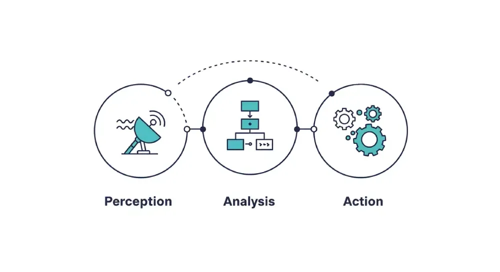 Diagram showing how AI agents work through perception, reasoning, and action phases
