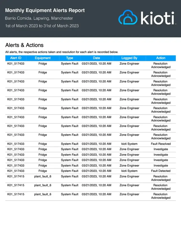 Reports view with a daily and weekly operations breakdown